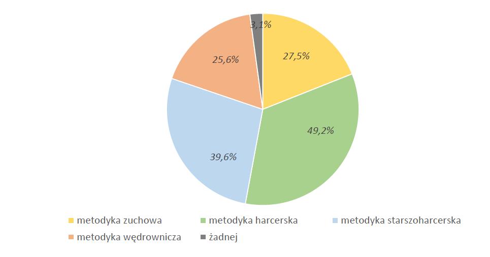 5/25 Wykres 3. Doświadczenie metodyczne respondentów Niemal połowa badanych zadeklarowała, że pracuje z metodyką harcerską.