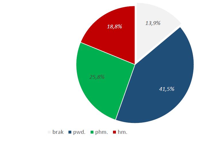 6/25 Największą grupę badanych stanowią osoby pomiędzy 21 a 25 rokiem życia, co wynosi 26,3% wszystkich respondentów. Duży odsetek stanowią również osoby w wieku 16-18 lat 20%.