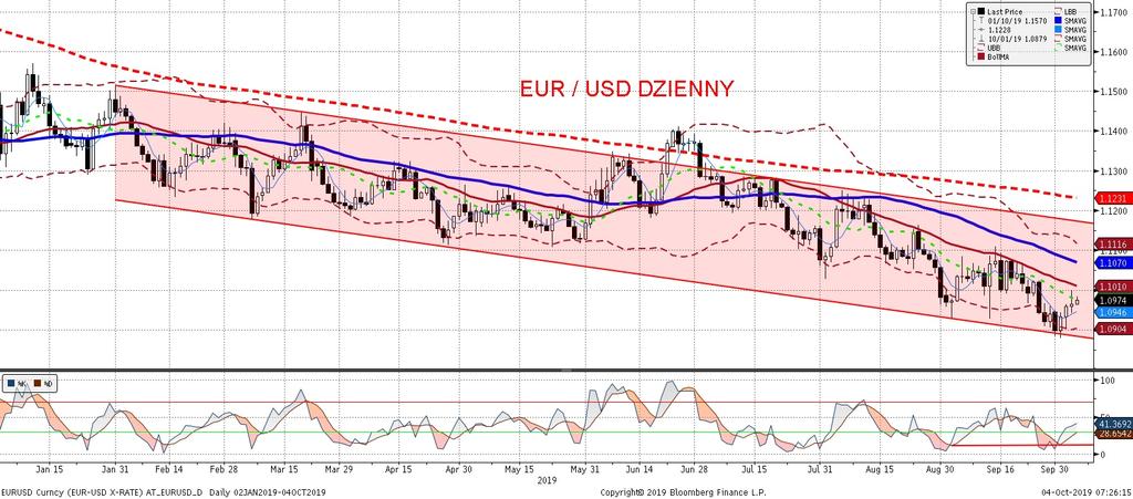 EURUSD fundamentalnie EURUSD technicznie Do opublikowanych w tym tygodniu zestawu słabych informacji dla dolara (ISM w przemys le, zatrudnienie wg ADP, sprzedaz samochodów) dołaczył wczoraj odczyt