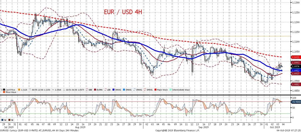 Spadki koniunktury, zarówno w przemys le jak i w usługach, wzmacniaja oczekiwania na dalsze ciecia stóp procentowych przez Fed, co poskutkowało ruchem EURUSD w góre.