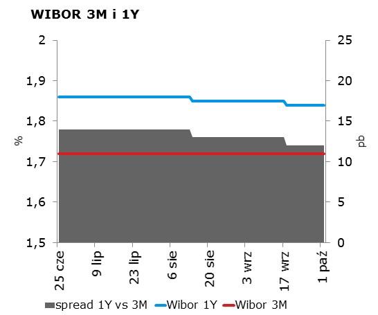 IRS BID ASK depo BID ASK Fixing NBP 1Y 1.69 1.73 ON 1.25 1.75 EUR/PLN 4.3475 2Y 1.68 1.72 1M 1.60 1.80 USD/PLN 3.9652 3Y 1.63 1.67 3M 1.76 1.96 CHF/PLN 3.9694 4Y 1.61 1.65 5Y 1.60 1.64 FRA BID ASK Poziomy otwarcia 6Y 1.