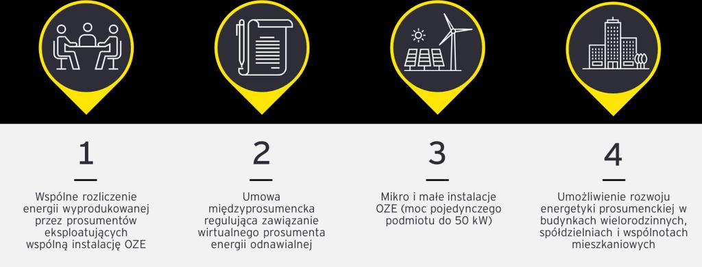 Podsumowanie zarządcze Strona 11 z 74 Wirtualny prosument definicja i koncepcja działania Koncepcja wirtualnego prosumenta powstała na bazie zdefiniowanych w Dyrektywie RED II pojęć, które spełniają