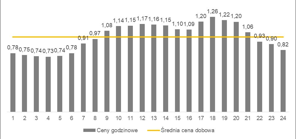 Ocena działania funkcjonującego systemu wsparcia prosumentów Strona 19 z 74 Wyliczenie współczynników profilu nadwyżek i niedoborów Na podstawie pokazanych wcześniej profili godzinowych