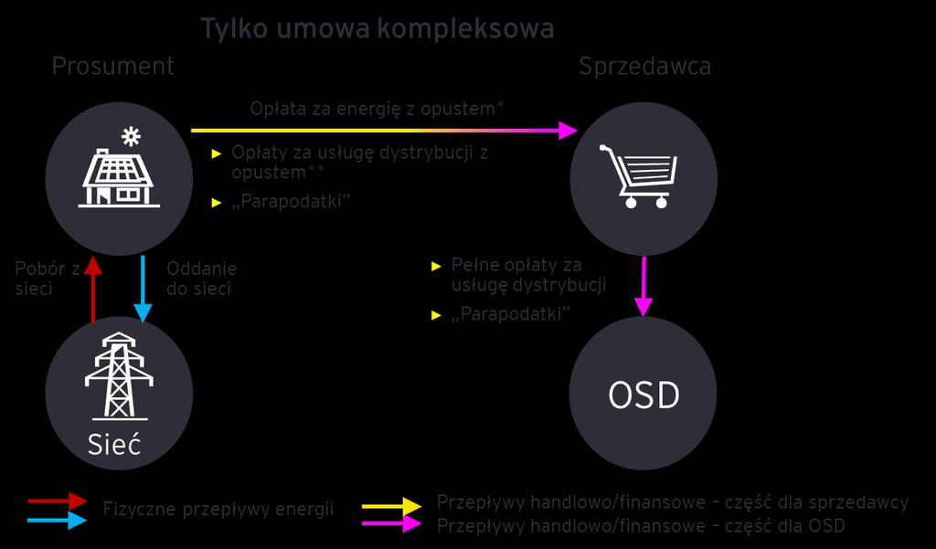 Ocena działania funkcjonującego systemu wsparcia prosumentów Strona 23 z 74 Rozliczenie prosumenta ilustracyjnie przedstawione zostało na rysunku poniżej. Rysunek 4.