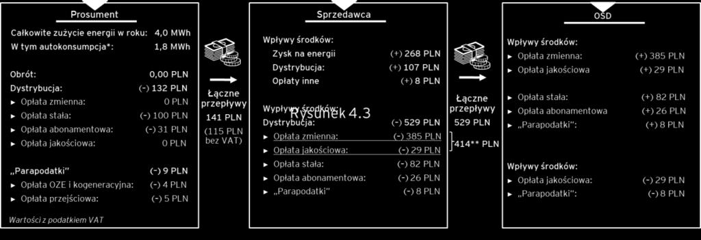 prosumenta musi zakupić na rynku a oddaną do sieci może albo sprzedać albo wykorzystać dla innych swoich odbiorców).
