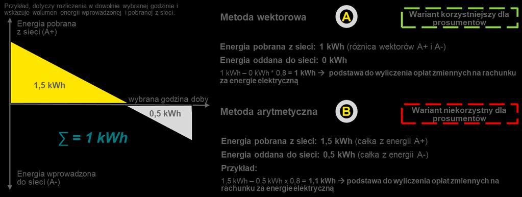 Ocena działania funkcjonującego systemu wsparcia prosumentów Strona 29 z 74 Kwestia 1 - sposób programowania liczników (algorytm arytmetyczny a wektorowy) Algorytm wektorowy polega na tym, że licznik