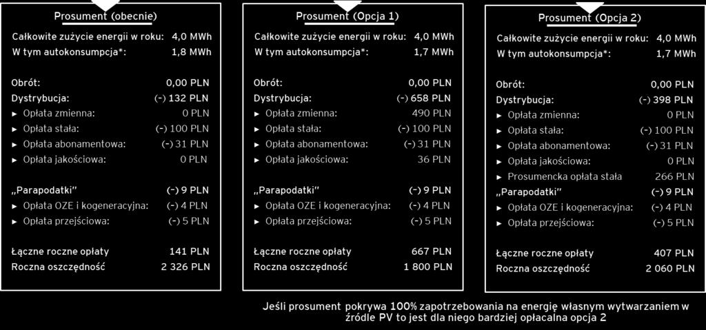 (dla różnych opcji) przedstawia diagram. Dla przypomnienia wzorcowy prosument to taki, który wprowadza tyle energii do sieci, aby móc jej całość odebrać w ramach opustu. Rysunek 5.
