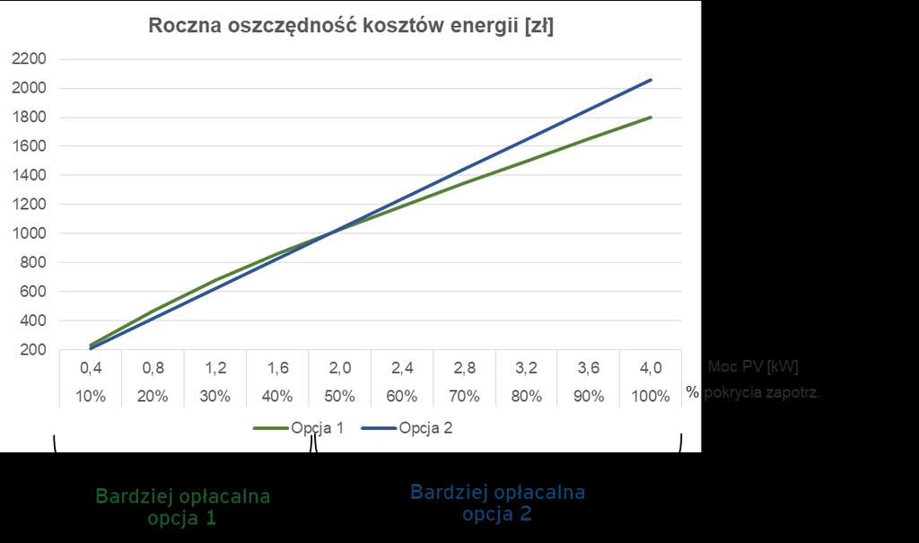 Propozycja nowego systemu wsparcia Strona 41 z 74 Analizę wrażliwości opłacalności dwóch opcji rozliczeń dla różnych prosumentów przedstawiono na kolejnym rysunku.