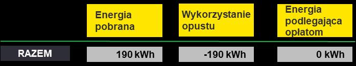 energii wprowadzonej wcześniej niż 12 miesięcy Produkcja własnej instalacji w miesiącu rozliczenia Autokonsumpcja Wprowadzenie do sieci Pobór z sieci Marzec 4 kw 4 MWh 350 kwh 170 kwh 10 kwh 300 kwh