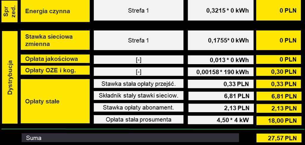 Saldo zostało powiększone o wolumen wprowadzony do sieci wynoszący 140 kwh (w proponowanym systemie moment wprowadzenia energii do sieci to koniec miesiąca kalendarzowego, co powoduje, że tę energię
