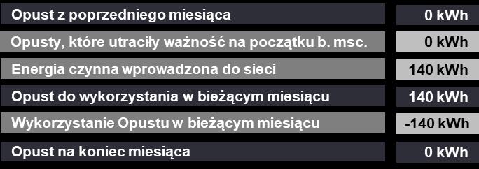 Propozycja nowego systemu wsparcia Strona 45 z 74 Przykład 2 taryfa z jedną strefą, zużycie przekraczające dostępny opust 2 Przykład 2: Zużycie przekraczające opust Założenia: Miesiąc Moc instalacji
