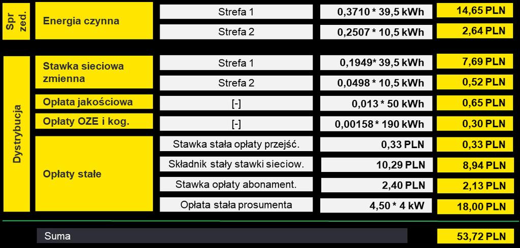 miesięcy Produkcja własnej instalacji w miesiącu rozliczenia Autokonsumpcja Wprowadzenie do sieci Pobór z sieci Strefa 1 Strefa 2 Marzec 4 kw 350 kwh 0 kwh 0 kwh 300 kwh 160 kwh 140 kwh 190 kwh 140
