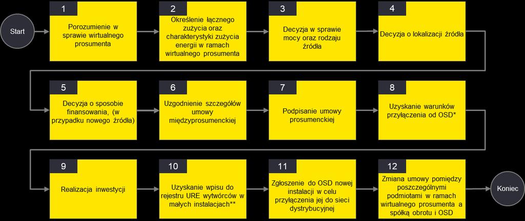 Rozwiązania dla JST, spółdzielni i wspólnot mieszkaniowych, innych podmiotów użyteczności publicznej oraz klastrów energii Strona 54 z 74 Koncepcja wirtualnego prosumenta oparta jest na trzech