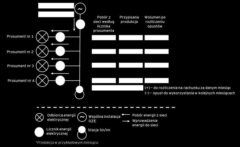 Rozwiązania dla JST, spółdzielni i wspólnot mieszkaniowych, innych podmiotów użyteczności publicznej oraz klastrów energii Strona 57 z 74 Każdy z prosumentów pobrał wskazane na diagramie ilości