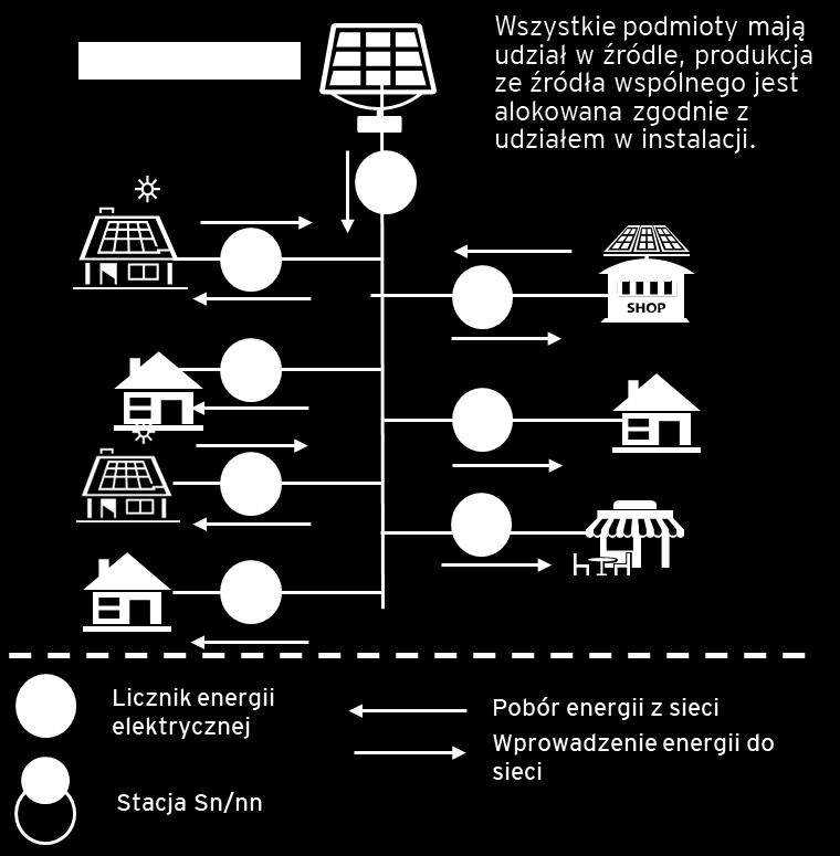 3 Uzasadnienie wprowadzenia wirtualnego prosumenta Umożliwienie funkcjonowania tzw.