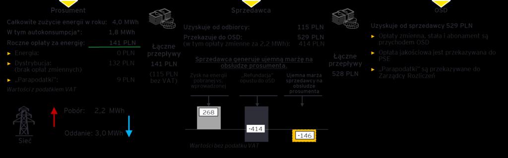 Podsumowanie zarządcze Strona 7 z 74 Prosument otrzymuje opust na energii czynnej, opłacie zmiennej i jakościowej w wysokości 80% lub 70% 1 ilości energii wprowadzonej do sieci; Istotnym do