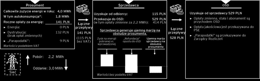 otrzymania opustu na całości pobranej energii. Prosument wpłaca do sprzedawcy opłaty dystrybucyjne pomniejszone o opust.