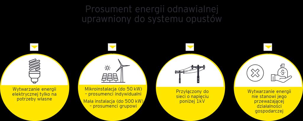 Podsumowanie zarządcze Strona 9 z 74 W opcji 2 wprowadzona zostaje prosumencka opłata stała za każdy kw mocy inwertera w ramach taryfy OSD.