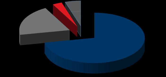 studia III stopnia 3% studia II stopnia 20% studia podyplomowe 5% studia I stopnia 72% studia I stopnia studia II stopnia studia III stopnia studia podyplomowe Wykres 1.3.2. Struktura studiów PG według poziomów kształcenia (według stanu na 31.