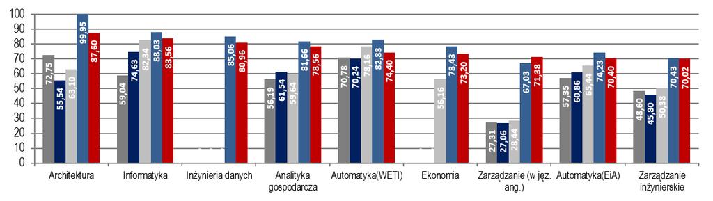 1.2. Jakość kandydatów Jakość kandydatów na Politechnice Gdańskiej oceniana jest na