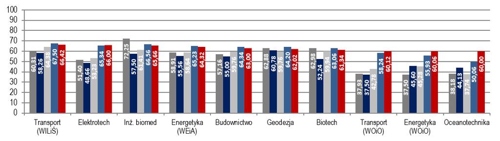 Najwyższe minimum punktowe kształtowało się na następujących kierunkach: