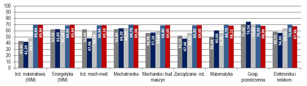 78,56 punktów.