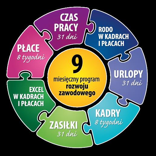 daych i dokumetów do dokoaia potrąceń z wyagrodzeń, przygotowaia daych i dokumetów do obliczeia wyagrodzeń z tytułu umów cywiloprawych.