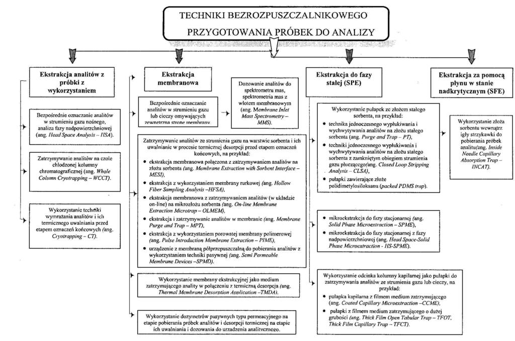 Rys. 1. Klasyfikacja bezrozpuszczalnikowych metod przygotowania próbek do analizy (J. Namieśnik, W.Chrzanowski, P.