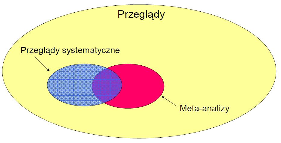 Rodzaje przeglądów literatury Co to jest SLR Powody przeprowadzania