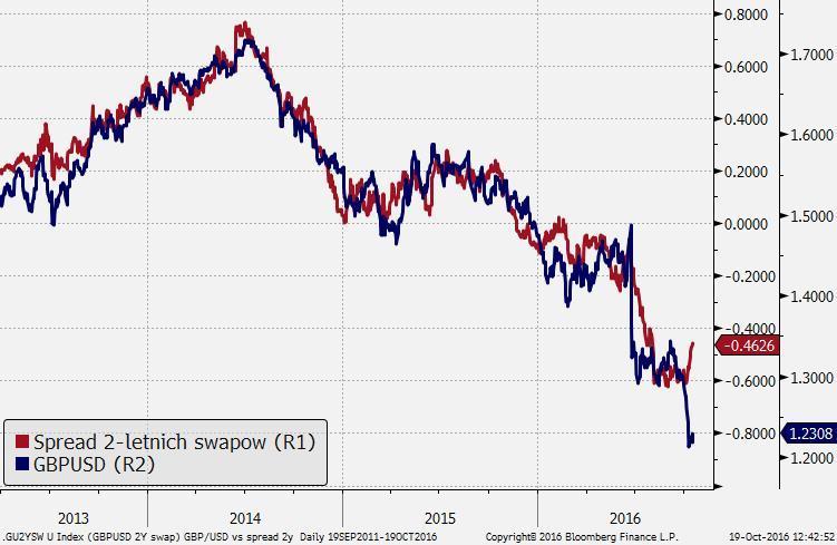 Twardy Brexit do zgryzienia Dodatkowym problemem funta są zachodzące zmiany na rynku finansowym.