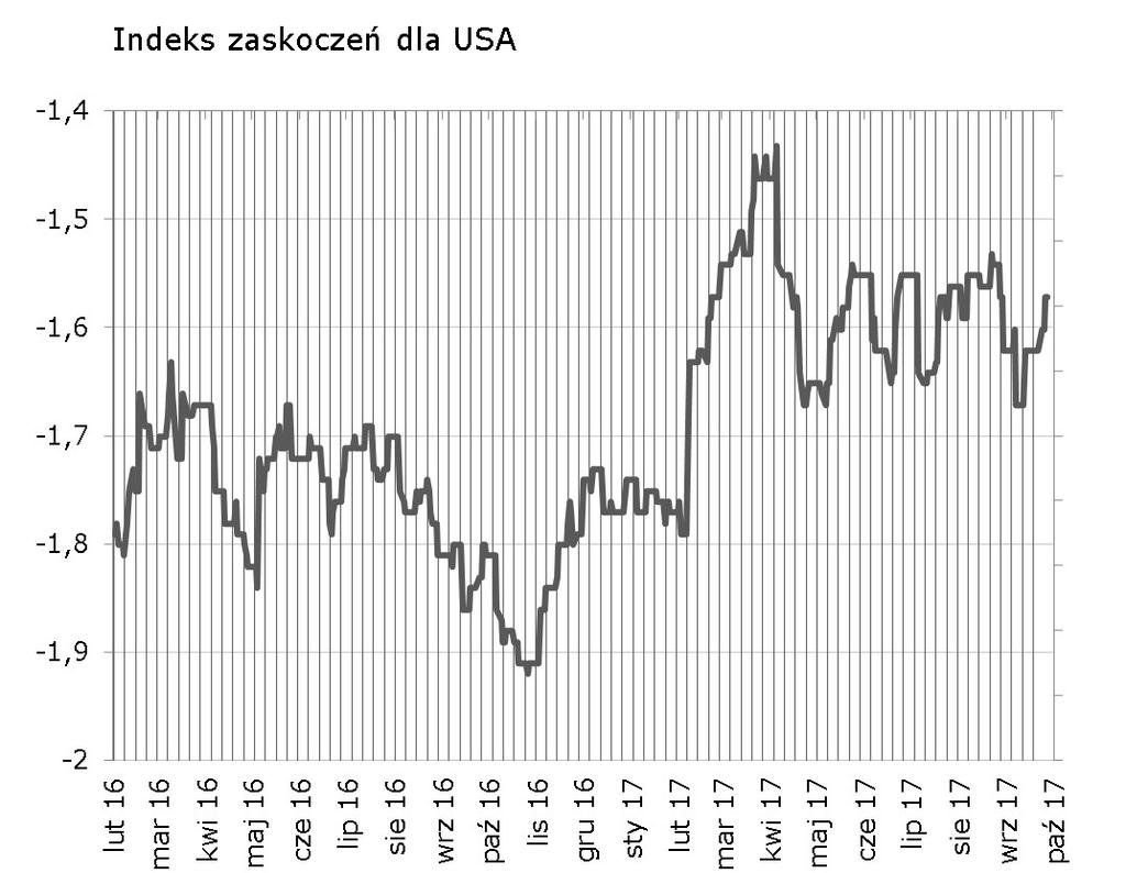 Europejski indeks zaskoczeń znowu rośnie, tym razem za sprawa PPI ze strefy euro oraz dzisiejszych danych o niemieckiej produkcji przemysłowej.
