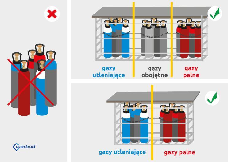 wpisz jakie); Butle należy zabezpieczyć przed możliwością przewrócenia, zarówno na stanowisku pracy, jak i w miejscu magazynowania; Butle z tlenem i gazami