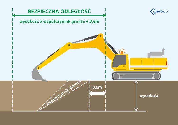 Ustawienie koparki podsiębiernej w odległości co najmniej 0,6 m poza granicą klina odłamu gruntu, zgodnie z projektem;