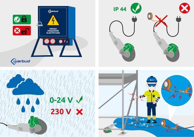 Stosowanie sprawnych elektronarzędzi; Podczas opadów stosowanie elektronarzędzi o bezpiecznym napięciu lub przeznaczonych do pracy w takich warunkach; Stosowanie sprawnych przedłużaczy z pełną
