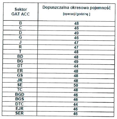 Pojemności sektorowe ACC GAT EPWW i 3.1.2.
