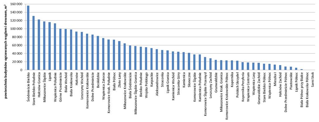 Powierzchnia budynków ogrzewanych węglem i