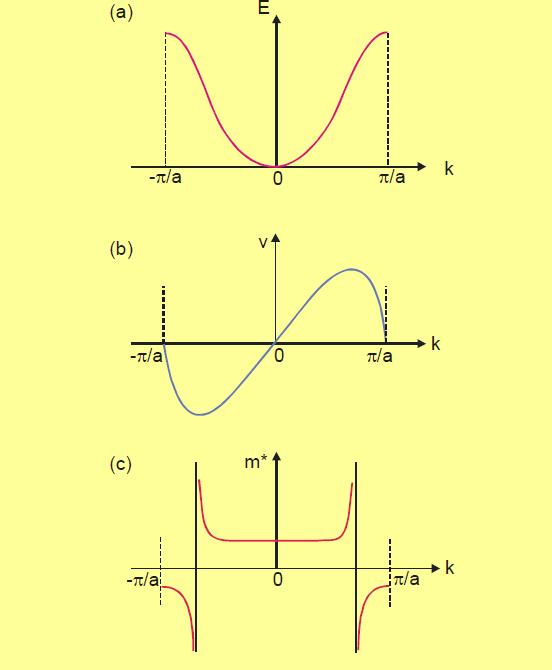 Pochodna de/ określa pręość elektronu, zaś druga pochodna d E/ określa wielkość masy efektywnej W śrou strefy Brillouina, zależność E(k) jest prawie taka sama jak dla elektronu swobodnego i dlatego