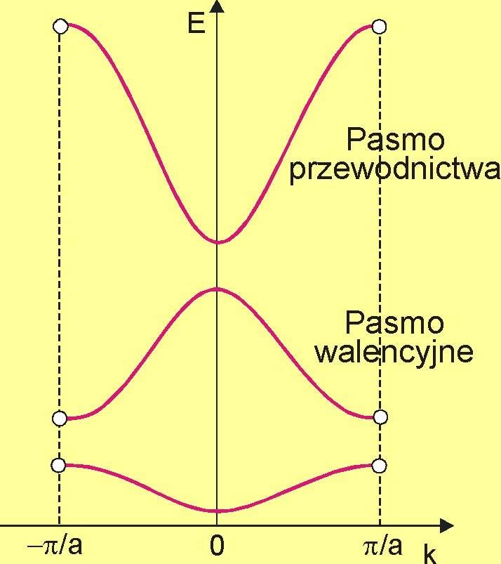 Przykłady struktur pasmowych Przerwa energetyczna Fragment wykresu E(k) ograniczony do I