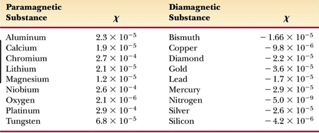 Paramagnetyki i diamagnetyki Paramagnetyki magnetyzują się zgodnie ze zwrotem pola zewnętrznego, diamagnetyki magnetyzują się