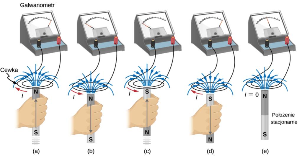 Indukcja elektromagnetyczna = zmiana pola magnetycznego wytwarza pole elektryczne Zmiana pola magnetycznego w cewce wywołana wsuwaniem bądź wysuwaniem magnesu sztabkowego powoduje indukowanie się