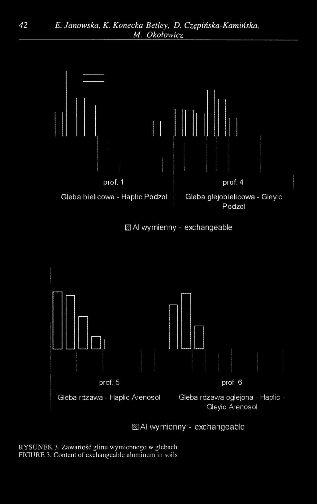 4 Gleba glejobielicowa - Gleyic Podzol 0 Al wymienny - exchangeable prof.