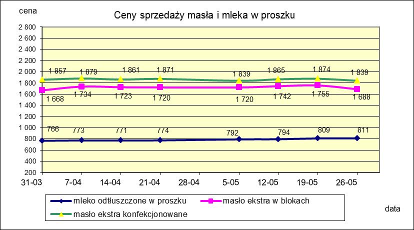 1.2. Produkty mleczarskie stałe POLSKA TOWAR Rodzaj 2019-05-26 2019-05-19 ceny [%] Masło 82% tł., 16% wody w blokach 1 688 1 755-3,8 konfekcjonowane 1 839 1 874-1,9 Masło 80% tł.