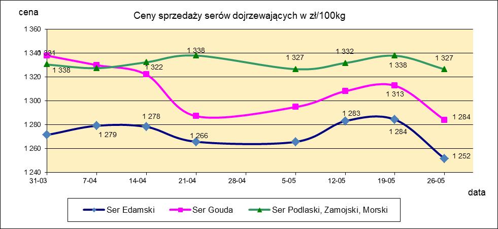 1.3. Sery i twarogi.