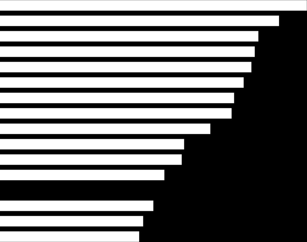 bezrobotnych według powiatów 38,8% 37,7% 44,6% 44,1% 41,6% 57,1% 49,9% 49,3% 66,1% 63,5% 62,8% 69,1% 68,2% 75,7% 70,1% 83,3%