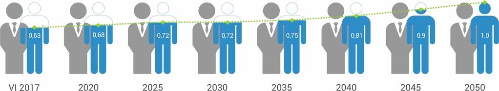Współczynnik obciążenia demograficznego w województwie pomorskim Współczynnik obciążenia demograficznego