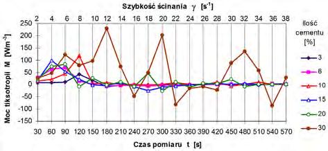 P. Izak, Ł. Wójcik, D. Słowikowski Rys. 8. Pseudotiksotropia zawiesin uszczelniających iłowocementowych. Fig. 8. Pseudothixotropy of sealing clay-cement slurries. Rys. 9.