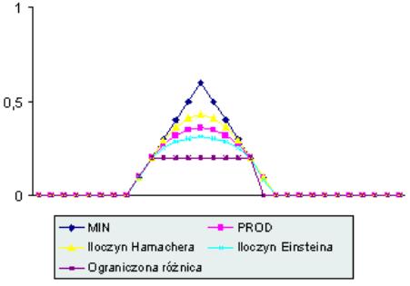 OPERACJE