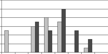 Leptyna i rozpuszczalny receptor dla niej w chorobie Leśniowskiego-Crohna 26 Tabela II. Wyniki analizy porównawczej wartości BMI odniesionej do siatek centylowych grupy badanej z grupą porównawczą.