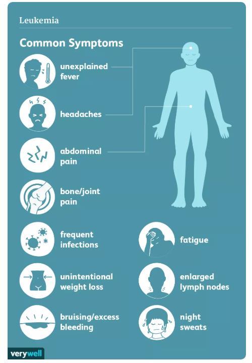 Białaczki - WYWIAD osłabienie gorączka bóle kości i stawów krwawienia nudności, wymioty bóle głowy, zaburzenia świadomości zaburzenia widzenia uczucie pełności w jamie