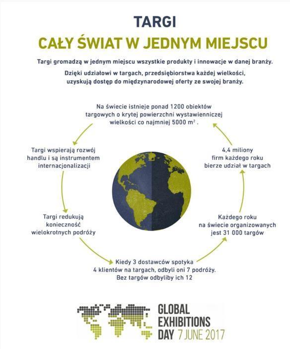 targów zaczerpniętymi z raportów UFI i PIPT.